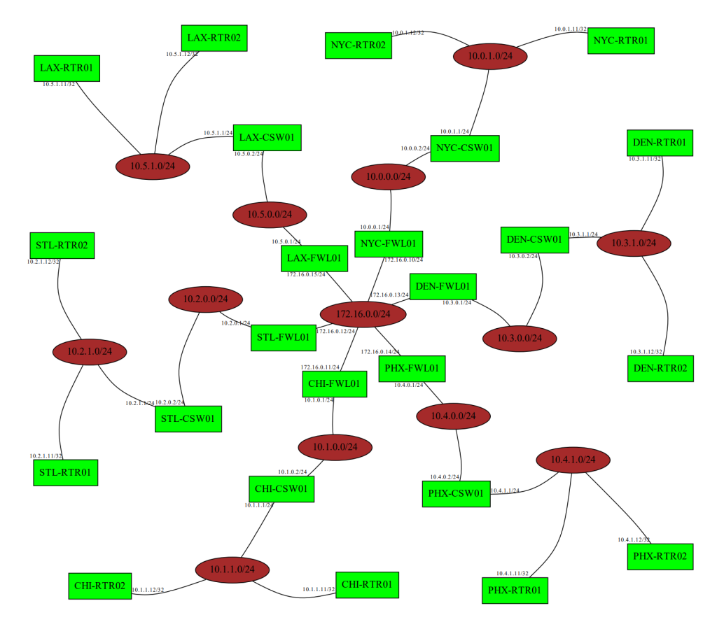 A generated network diagram with ugly green nodes for the devices and ugly brown nodes for the prefixes. It's as bad as you think it is. Nodes are connected to prefixes appropriately, showing that the script actually works.